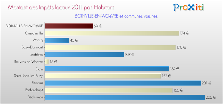 Montant des impôts locaux par Habitant pour BOINVILLE-EN-WOëVRE et les communes proches Comparaison des impôts locaux par habitant pour BOINVILLE-EN-WOëVRE et les communes voisines