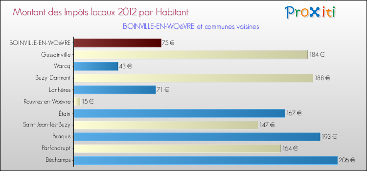 Montant des impôts locaux par Habitant pour BOINVILLE-EN-WOëVRE et les communes proches Comparaison des impôts locaux par habitant pour BOINVILLE-EN-WOëVRE et les communes voisines