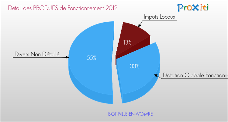 Décomposition du Budget de Fonctionnement 2012 de la commune de BOINVILLE-EN-WOëVRE Budget de Fonctionnement 2012 pour la commune de BOINVILLE-EN-WOëVRE