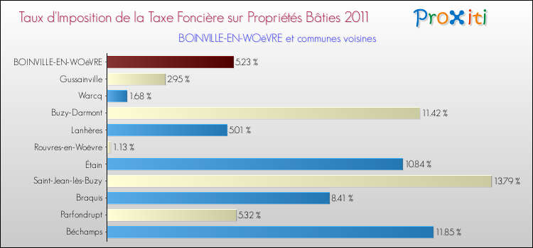 Taux d'imposition de la taxe foncière sur le bati 2011 pour BOINVILLE-EN-WOëVRE et les communes proches Comparaison des taux d'imposition de la taxe foncière sur le bati 2011 pour BOINVILLE-EN-WOëVRE et les communes voisines