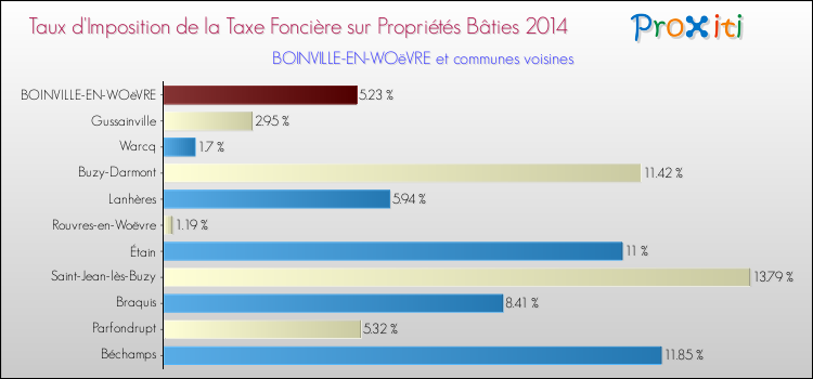 Taux d'imposition de la taxe foncière sur le bati 2014 pour BOINVILLE-EN-WOëVRE et les communes proches Comparaison des taux d'imposition de la taxe foncière sur le bati 2014 pour BOINVILLE-EN-WOëVRE et les communes voisines