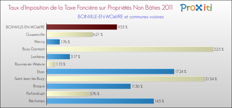 Taux d'imposition de la taxe foncière sur les immeubles et terrains non batis 2011 pour BOINVILLE-EN-WOëVRE et les communes proches Comparaison des taux d'imposition de la taxe foncière sur les immeubles et terrains non batis 2011 pour BOINVILLE-EN-WOëVRE et les communes voisines
