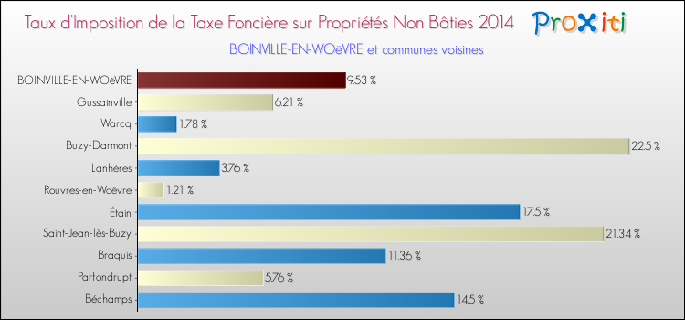 Taux d'imposition de la taxe foncière sur les immeubles et terrains non batis 2014 pour BOINVILLE-EN-WOëVRE et les communes proches Comparaison des taux d'imposition de la taxe foncière sur les immeubles et terrains non batis 2014 pour BOINVILLE-EN-WOëVRE et les communes voisines