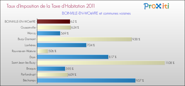 Taux d'imposition de la taxe d'habitation 2011 pour BOINVILLE-EN-WOëVRE et les communes proches Comparaison des taux d'imposition de la taxe d'habitation 2011 pour BOINVILLE-EN-WOëVRE et les communes voisines
