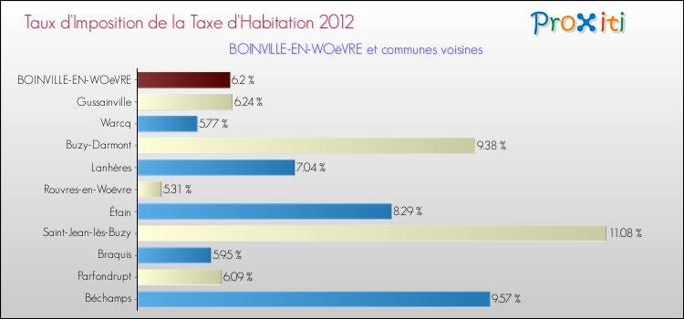 Taux d'imposition de la taxe d'habitation 2012 pour BOINVILLE-EN-WOëVRE et les communes proches Comparaison des taux d'imposition de la taxe d'habitation 2012 pour BOINVILLE-EN-WOëVRE et les communes voisines
