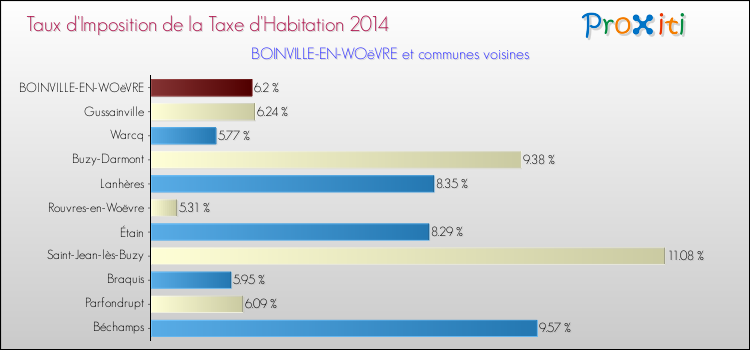 Taux d'imposition de la taxe d'habitation 2014 pour BOINVILLE-EN-WOëVRE et les communes proches Comparaison des taux d'imposition de la taxe d'habitation 2014 pour BOINVILLE-EN-WOëVRE et les communes voisines