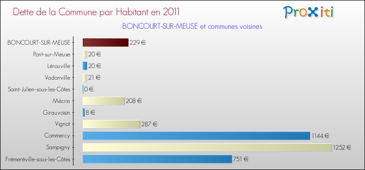 Dette par habitant de la commune en 2011 pour BONCOURT-SUR-MEUSE et les communes proches Comparaison de la dette par habitant de la commune en 2011 pour BONCOURT-SUR-MEUSE et les communes voisines