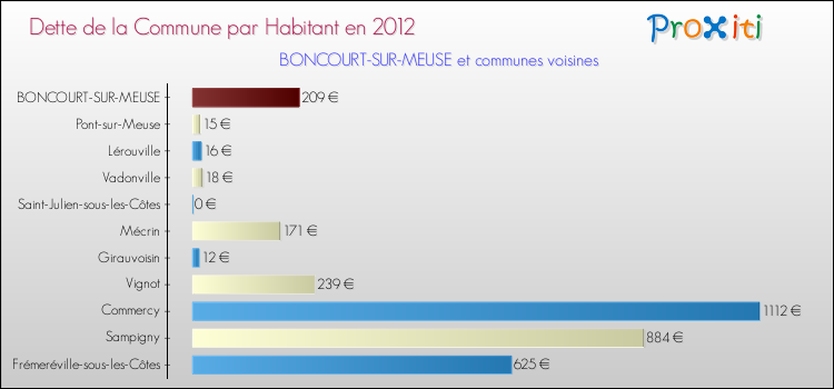 Dette par habitant de la commune en 2012 pour BONCOURT-SUR-MEUSE et les communes proches Comparaison de la dette par habitant de la commune en 2012 pour BONCOURT-SUR-MEUSE et les communes voisines