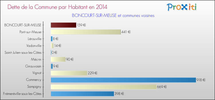 Dette par habitant de la commune en 2014 pour BONCOURT-SUR-MEUSE et les communes proches Comparaison de la dette par habitant de la commune en 2014 pour BONCOURT-SUR-MEUSE et les communes voisines