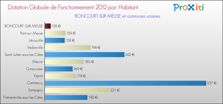 Montant des dotations globales de fonctionnement DGF par Habitant pour BONCOURT-SUR-MEUSE et les communes proches Comparaison des des dotations globales de fonctionnement DGF par habitant pour BONCOURT-SUR-MEUSE et les communes voisines