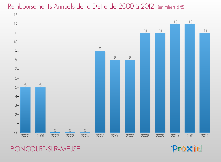Evolution de l'annuité de la dette pour la commune de BONCOURT-SUR-MEUSE de 2000 à 2012 Annuités de la dette pour BONCOURT-SUR-MEUSE de 2000 à 2012