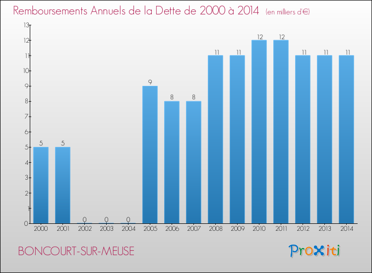 Evolution de l'annuité de la dette pour la commune de BONCOURT-SUR-MEUSE de 2000 à 2014 Annuités de la dette pour BONCOURT-SUR-MEUSE de 2000 à 2014