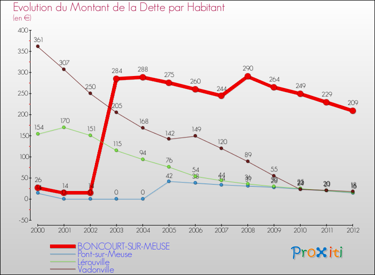 Evolution de la dette par habitant pour la commune de BONCOURT-SUR-MEUSE et les communes proches de 2000 à 2012 Comparaison de la dette par habitant pour BONCOURT-SUR-MEUSE et les communes voisines de 2000 à 2012