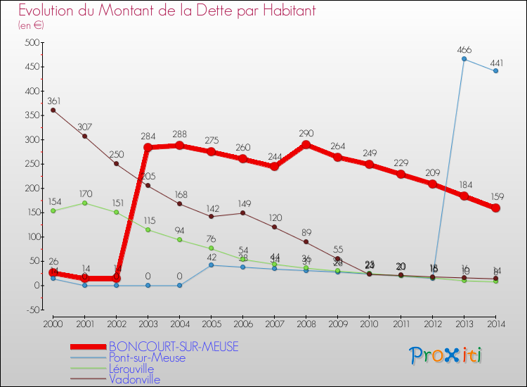 Evolution de la dette par habitant pour la commune de BONCOURT-SUR-MEUSE et les communes proches de 2000 à 2014 Comparaison de la dette par habitant pour BONCOURT-SUR-MEUSE et les communes voisines de 2000 à 2014