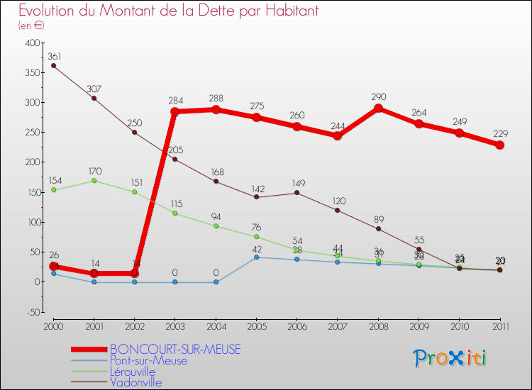 Evolution de la dette par habitant pour la commune de BONCOURT-SUR-MEUSE et les communes proches Comparaison de la dette par habitant pour BONCOURT-SUR-MEUSE et les communes voisines