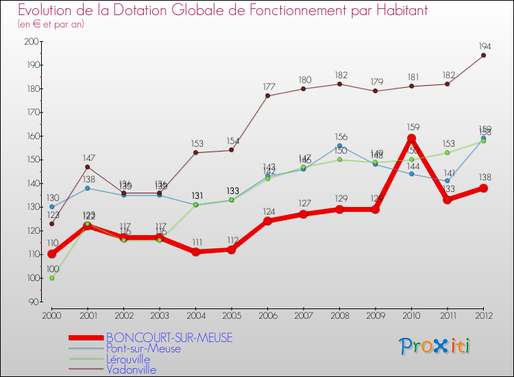 Evolution et montant de la dotation globale de fonctionnement par Habitant pour BONCOURT-SUR-MEUSE et les communes proches Comparaison des dotations globales de fonctionnement par habitant pour BONCOURT-SUR-MEUSE et les communes voisines