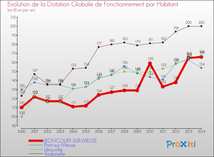 Evolution et montant de la dotation globale de fonctionnement par Habitant pour BONCOURT-SUR-MEUSE et les communes proches de 2000 à 2014. Comparaison des dotations globales de fonctionnement par habitant pour BONCOURT-SUR-MEUSE et les communes voisines de 2000 à 2014.