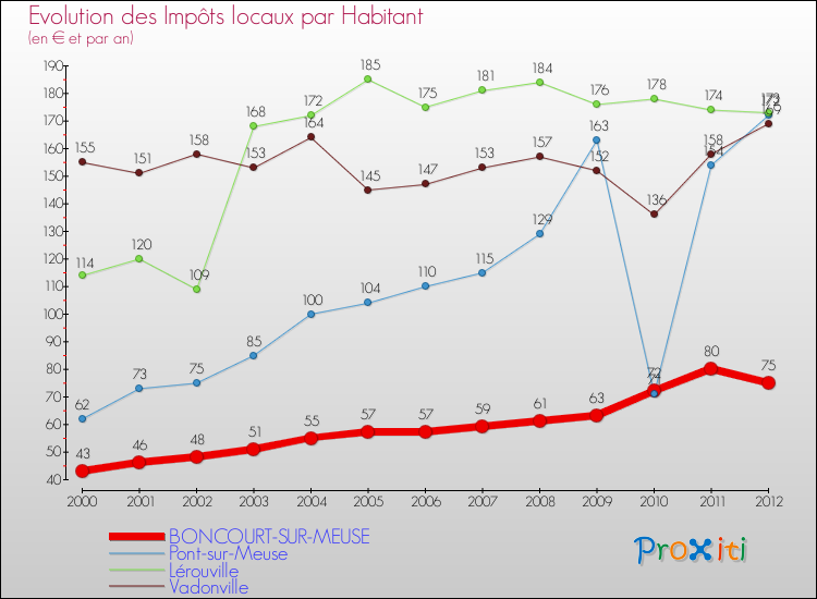 Evolution et montant des impôts locaux par Habitant pour BONCOURT-SUR-MEUSE et les communes proches Comparaison des impôts locaux par habitant pour BONCOURT-SUR-MEUSE et les communes voisines