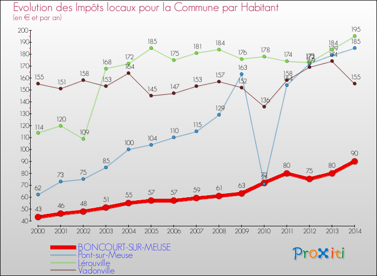 Evolution et montant des impôts locaux par Habitant pour BONCOURT-SUR-MEUSE et les communes proches de 2000 à 2014 Comparaison des impôts locaux par habitant pour BONCOURT-SUR-MEUSE et les communes voisines de 2000 à 2014
