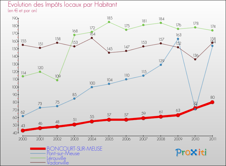 Evolution et montant des impôts locaux par Habitant pour BONCOURT-SUR-MEUSE et les communes proches Comparaison des impôts locaux par habitant pour BONCOURT-SUR-MEUSE et les communes voisines