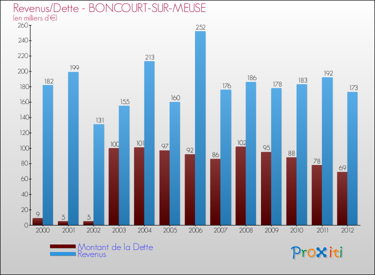Evolution comparée de la dette et des revenus pour la commune de BONCOURT-SUR-MEUSE de 2000 à 2012 Comparaison de la dette et des revenus pour BONCOURT-SUR-MEUSE de 2000 à 2012