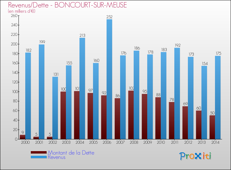 Evolution comparée de la dette et des revenus pour la commune de BONCOURT-SUR-MEUSE de 2000 à 2014 Comparaison de la dette et des revenus pour BONCOURT-SUR-MEUSE de 2000 à 2014