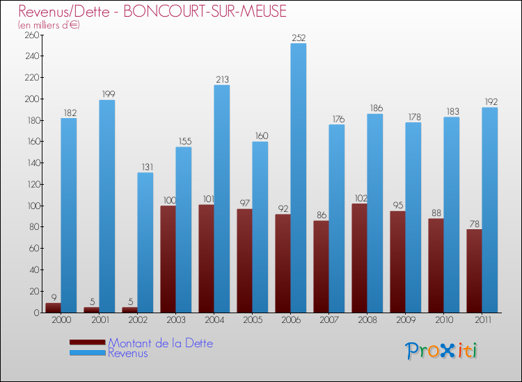 Evolution comparée de la dette et des revenus pour la commune de BONCOURT-SUR-MEUSE de 2000 à 2011 Comparaison de la dette et des revenus pour BONCOURT-SUR-MEUSE de 2000 à 2011