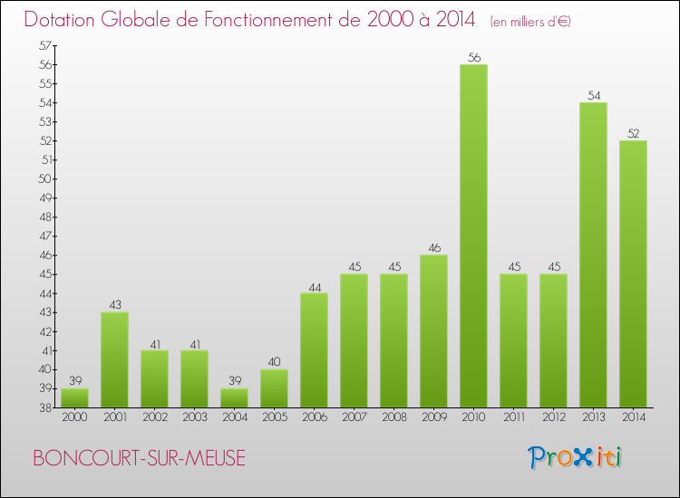 Evolution du montant de la Dotation Globale de Fonctionnement pour la commune de BONCOURT-SUR-MEUSE de 2000 à 2014 Evolution du montant de la Dotation Globale de Fonctionnement pour BONCOURT-SUR-MEUSE de 2000 à 2014