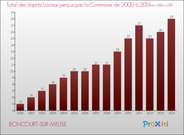 Evolution des Impôts Locaux pour la commune de BONCOURT-SUR-MEUSE de 2000 à 2014 Evolution des Impôts Locaux pour BONCOURT-SUR-MEUSE de 2000 à 2014