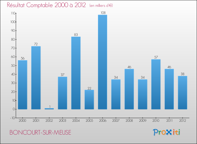 Evolution du résultat comptable pour la commune de BONCOURT-SUR-MEUSE de 2000 à 2012 Evolution du résultat comptable pour BONCOURT-SUR-MEUSE de 2000 à 2012