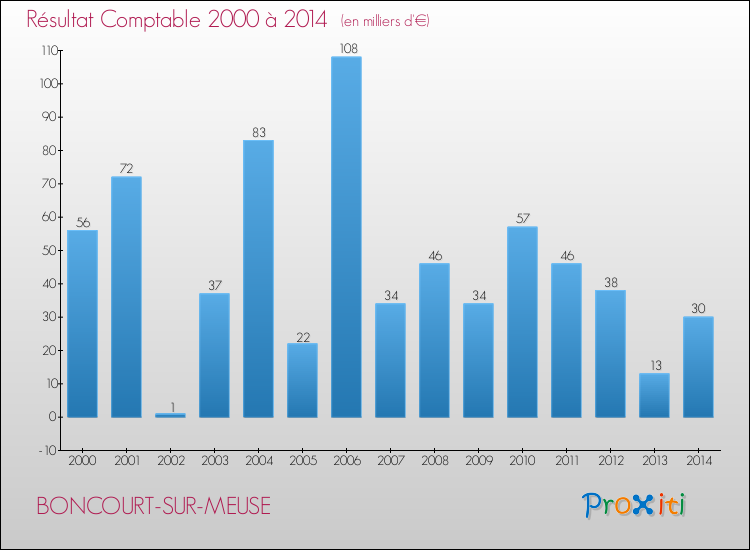 Evolution du résultat comptable pour la commune de BONCOURT-SUR-MEUSE de 2000 à 2014 Evolution du résultat comptable pour BONCOURT-SUR-MEUSE de 2000 à 2014
