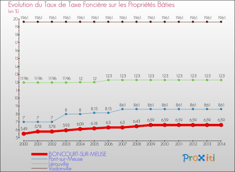 Evolution du taux de la taxe foncière sur le bati pour BONCOURT-SUR-MEUSE et les communes proches de 2000 à 2014 Comparaison des taux de taxe foncière sur le bati pour BONCOURT-SUR-MEUSE et les communes voisines de 2000 à 2014
