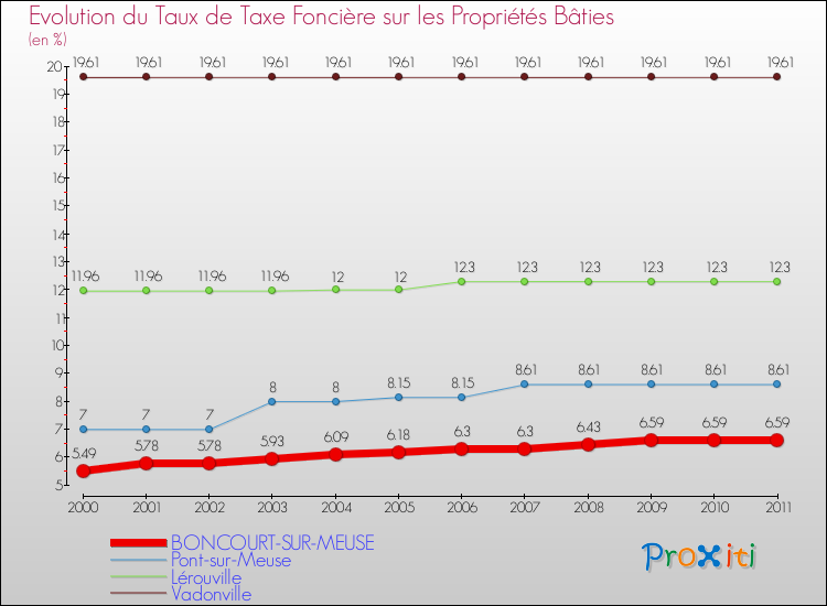 Evolution du taux de la taxe foncière sur le bati pour BONCOURT-SUR-MEUSE et les communes proches Comparaison des taux de taxe foncière sur le bati pour BONCOURT-SUR-MEUSE et les communes voisines