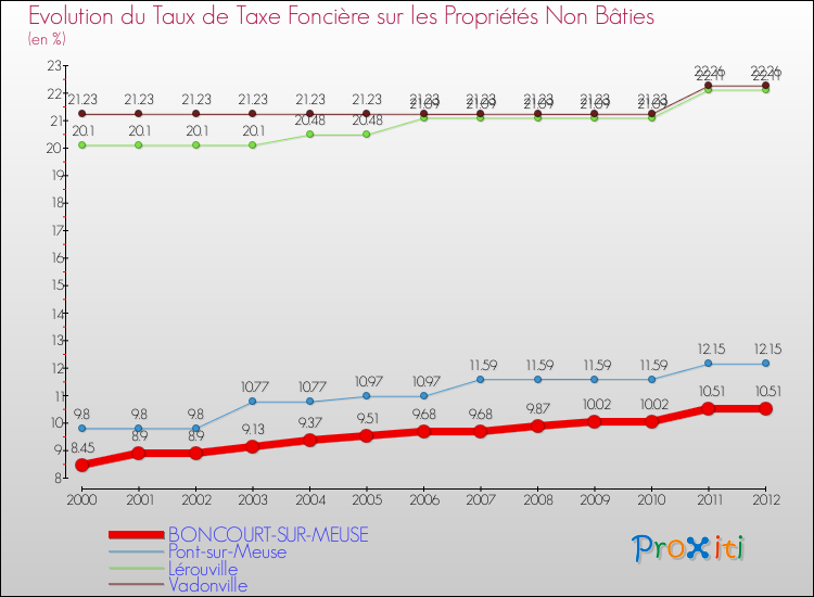 Evolution du taux de la taxe foncière sur les immeubles et terrains non batis pour BONCOURT-SUR-MEUSE et les communes proches de 2000 à 2012 Comparaison des taux de la taxe foncière sur les immeubles et terrains non batis pour BONCOURT-SUR-MEUSE et les communes voisines de 2000 à 2012