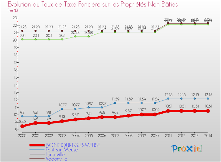 Evolution du taux de la taxe foncière sur les immeubles et terrains non batis pour BONCOURT-SUR-MEUSE et les communes proches de 2000 à 2014 Comparaison des taux de la taxe foncière sur les immeubles et terrains non batis pour BONCOURT-SUR-MEUSE et les communes voisines de 2000 à 2014