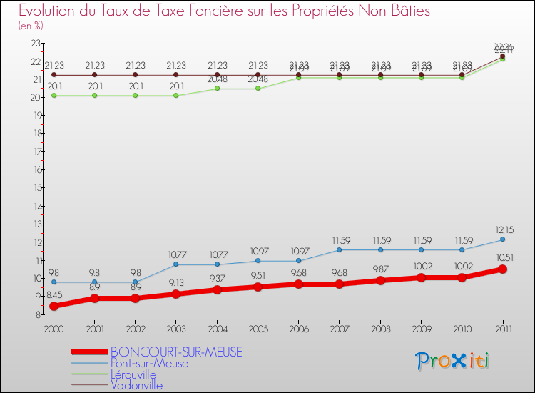 Evolution du taux de la taxe foncière sur les immeubles et terrains non batis pour BONCOURT-SUR-MEUSE et les communes proches Comparaison des taux de la taxe foncière sur les immeubles et terrains non batis pour BONCOURT-SUR-MEUSE et les communes voisines