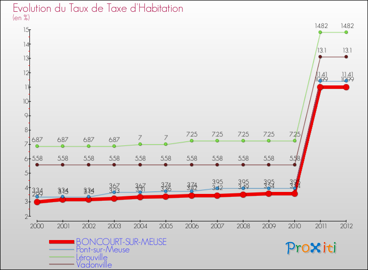 Evolution du taux de la taxe d'habitation pour BONCOURT-SUR-MEUSE et les communes proches Comparaison des taux de la taxe d'habitation pour BONCOURT-SUR-MEUSE et les communes voisines