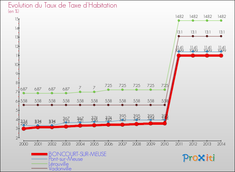 Evolution du taux de la taxe d'habitation pour BONCOURT-SUR-MEUSE et les communes proches de 2000 à 2014 Comparaison des taux de la taxe d'habitation pour BONCOURT-SUR-MEUSE et les communes voisines de 2000 à 2014