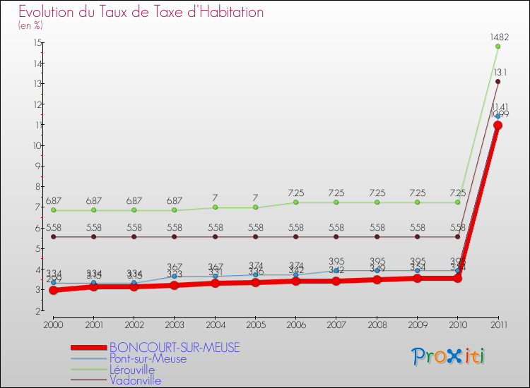 Evolution du taux de la taxe d'habitation pour BONCOURT-SUR-MEUSE et les communes proches Comparaison des taux de la taxe d'habitation pour BONCOURT-SUR-MEUSE et les communes voisines