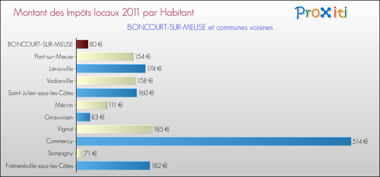 Montant des impôts locaux par Habitant pour BONCOURT-SUR-MEUSE et les communes proches Comparaison des impôts locaux par habitant pour BONCOURT-SUR-MEUSE et les communes voisines