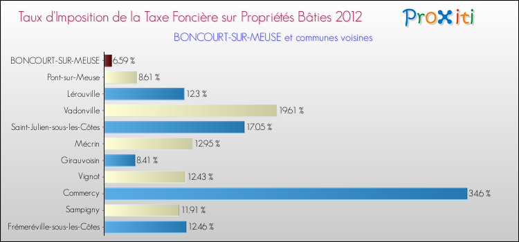 Taux d'imposition de la taxe foncière sur le bati 2012 pour BONCOURT-SUR-MEUSE et les communes proches Comparaison des taux d'imposition de la taxe foncière sur le bati 2012 pour BONCOURT-SUR-MEUSE et les communes voisines