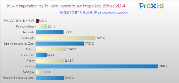 Taux d'imposition de la taxe foncière sur le bati 2014 pour BONCOURT-SUR-MEUSE et les communes proches Comparaison des taux d'imposition de la taxe foncière sur le bati 2014 pour BONCOURT-SUR-MEUSE et les communes voisines
