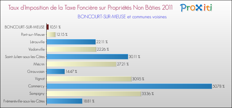 Taux d'imposition de la taxe foncière sur les immeubles et terrains non batis 2011 pour BONCOURT-SUR-MEUSE et les communes proches Comparaison des taux d'imposition de la taxe foncière sur les immeubles et terrains non batis 2011 pour BONCOURT-SUR-MEUSE et les communes voisines