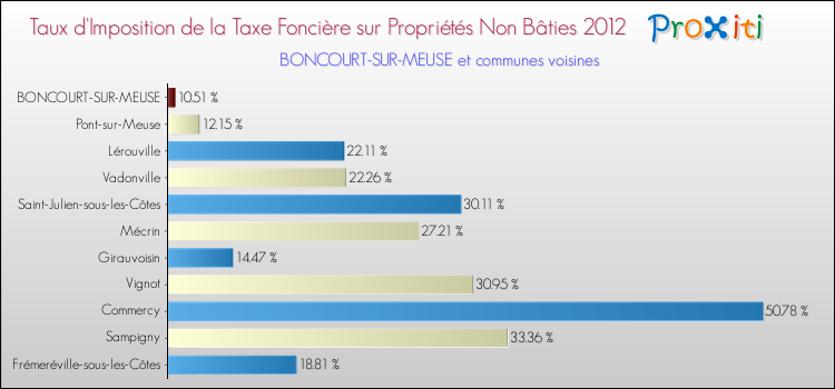 Taux d'imposition de la taxe foncière sur les immeubles et terrains non batis 2012 pour BONCOURT-SUR-MEUSE et les communes proches Comparaison des taux d'imposition de la taxe foncière sur les immeubles et terrains non batis 2012 pour BONCOURT-SUR-MEUSE et les communes voisines