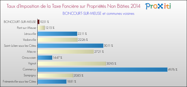 Taux d'imposition de la taxe foncière sur les immeubles et terrains non batis 2014 pour BONCOURT-SUR-MEUSE et les communes proches Comparaison des taux d'imposition de la taxe foncière sur les immeubles et terrains non batis 2014 pour BONCOURT-SUR-MEUSE et les communes voisines