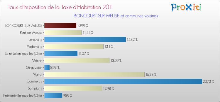 Taux d'imposition de la taxe d'habitation 2011 pour BONCOURT-SUR-MEUSE et les communes proches Comparaison des taux d'imposition de la taxe d'habitation 2011 pour BONCOURT-SUR-MEUSE et les communes voisines