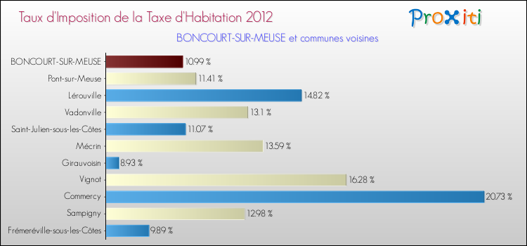 Taux d'imposition de la taxe d'habitation 2012 pour BONCOURT-SUR-MEUSE et les communes proches Comparaison des taux d'imposition de la taxe d'habitation 2012 pour BONCOURT-SUR-MEUSE et les communes voisines
