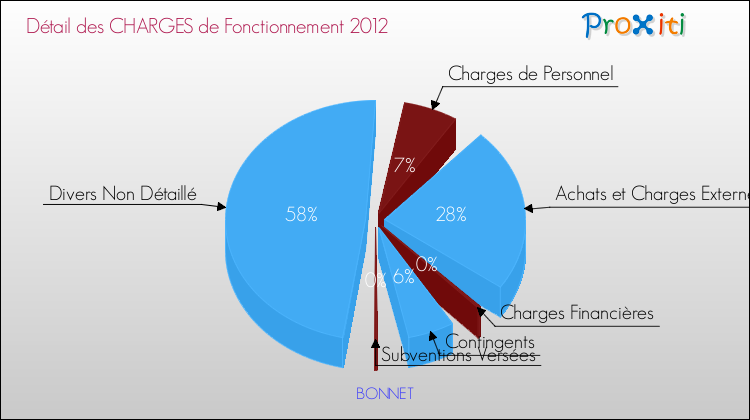 Décomposition des Charges de Fonctionnement 2012 de la commune de BONNET Charges de Fonctionnement 2012 pour la commune de BONNET