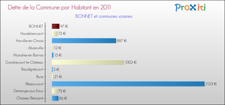 Dette par habitant de la commune en 2011 pour BONNET et les communes proches Comparaison de la dette par habitant de la commune en 2011 pour BONNET et les communes voisines