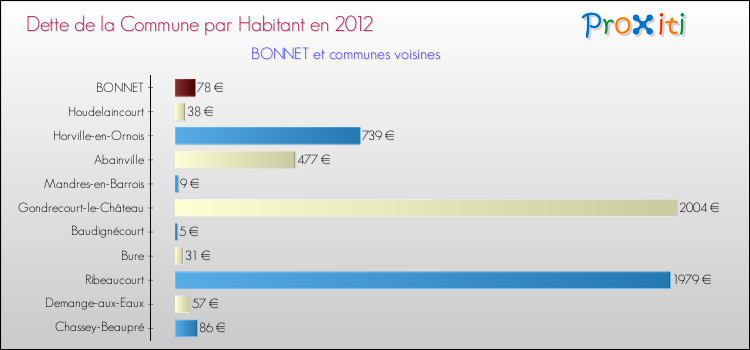 Dette par habitant de la commune en 2012 pour BONNET et les communes proches Comparaison de la dette par habitant de la commune en 2012 pour BONNET et les communes voisines